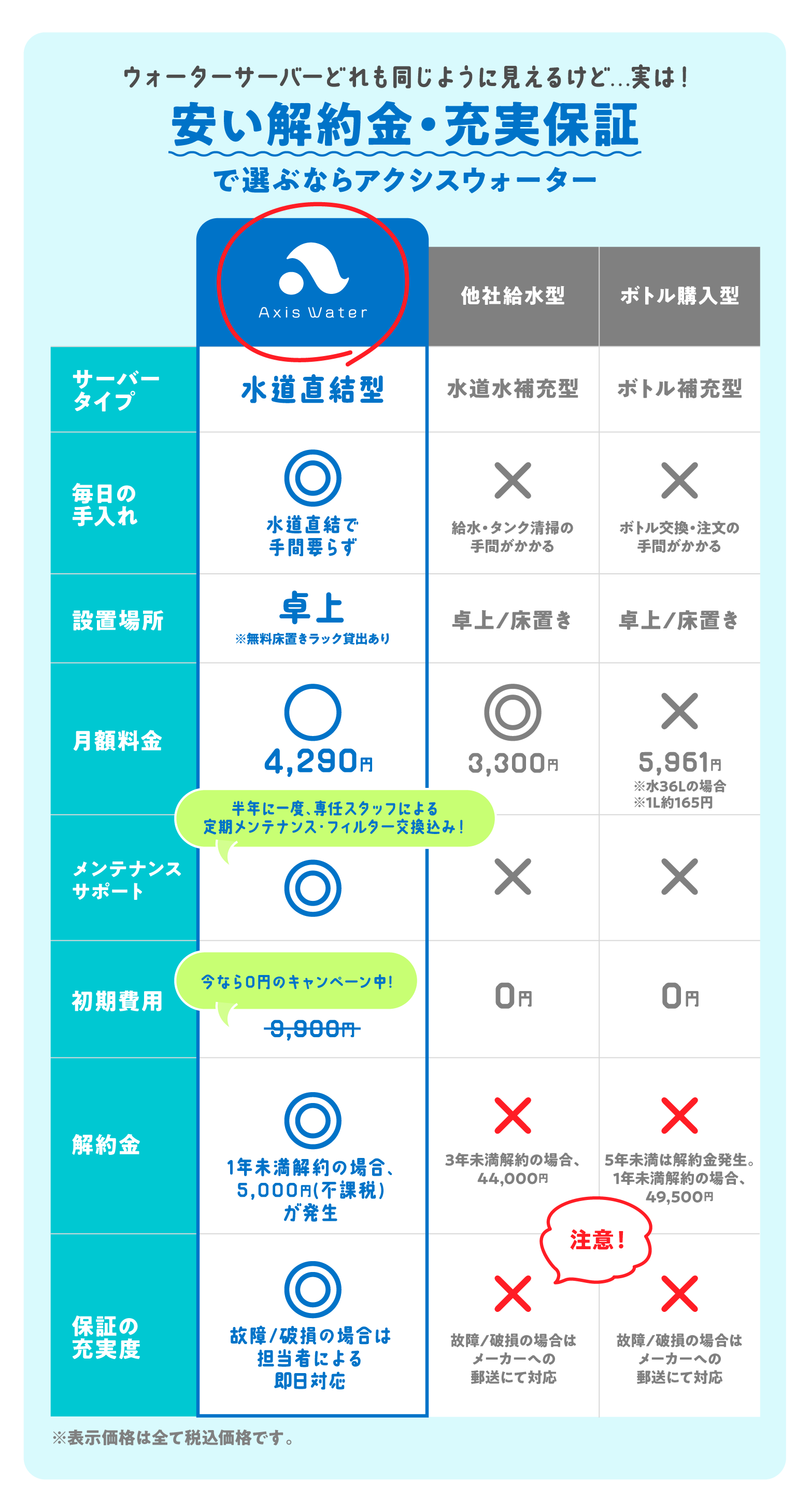 安い解約金や充実した保証を示す他社との比較表