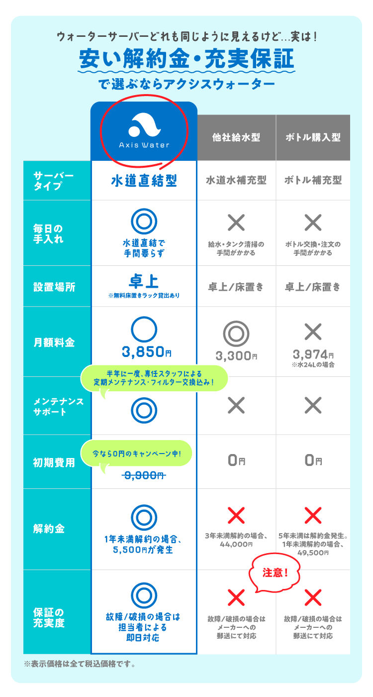 他ボトル購入型ウォーターサーバーやペットボトルより断然お得に♪