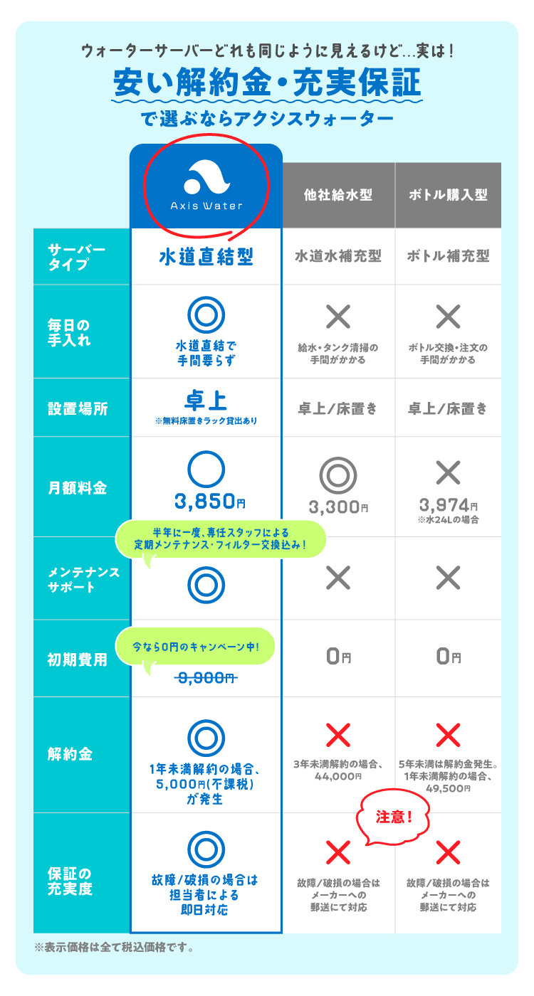 他ボトル購入型ウォーターサーバーやペットボトルより断然お得に♪